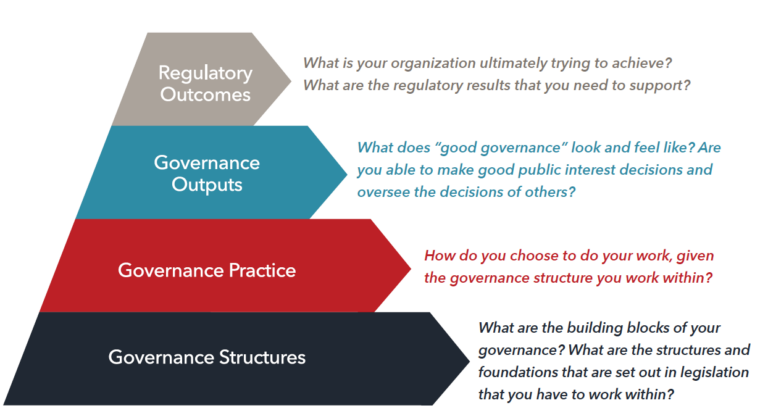 Board Evaluations - The Regulator’s Practice